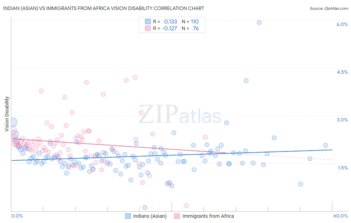 Indian (Asian) vs Immigrants from Africa Vision Disability