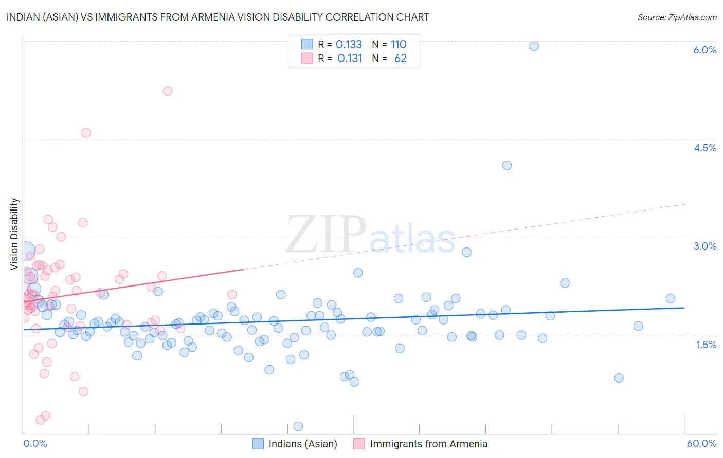 Indian (Asian) vs Immigrants from Armenia Vision Disability