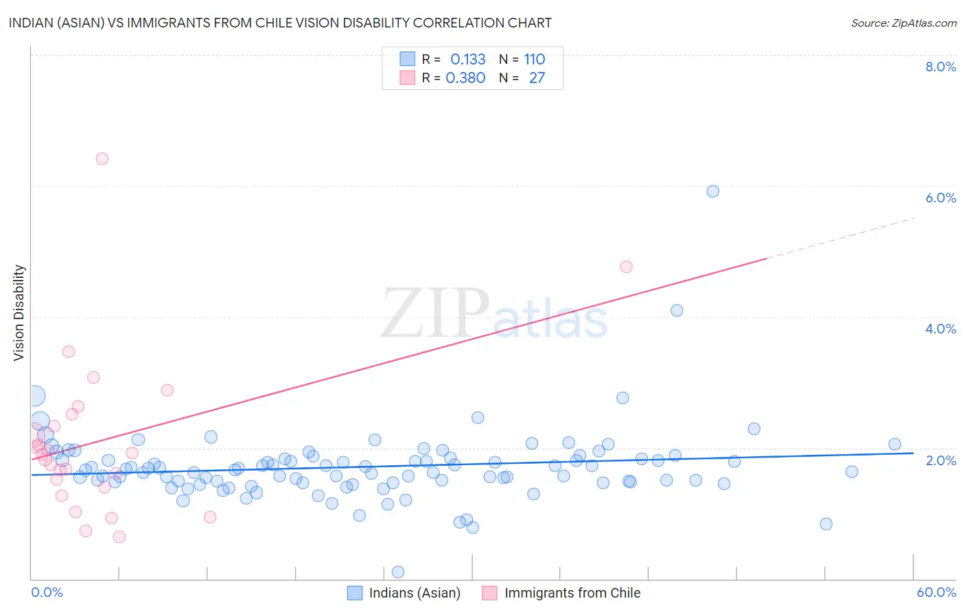 Indian (Asian) vs Immigrants from Chile Vision Disability