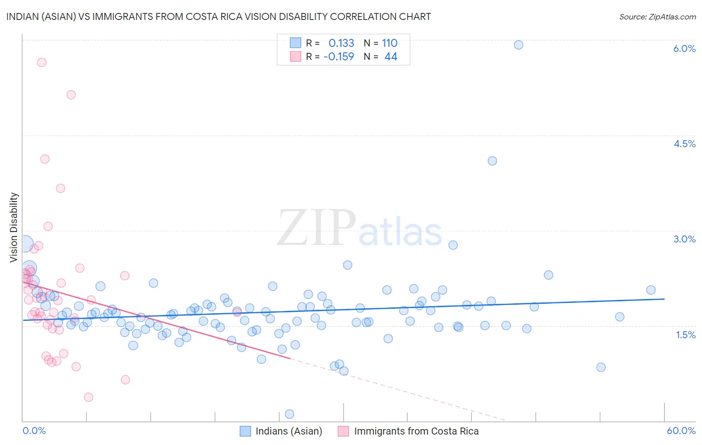 Indian (Asian) vs Immigrants from Costa Rica Vision Disability
