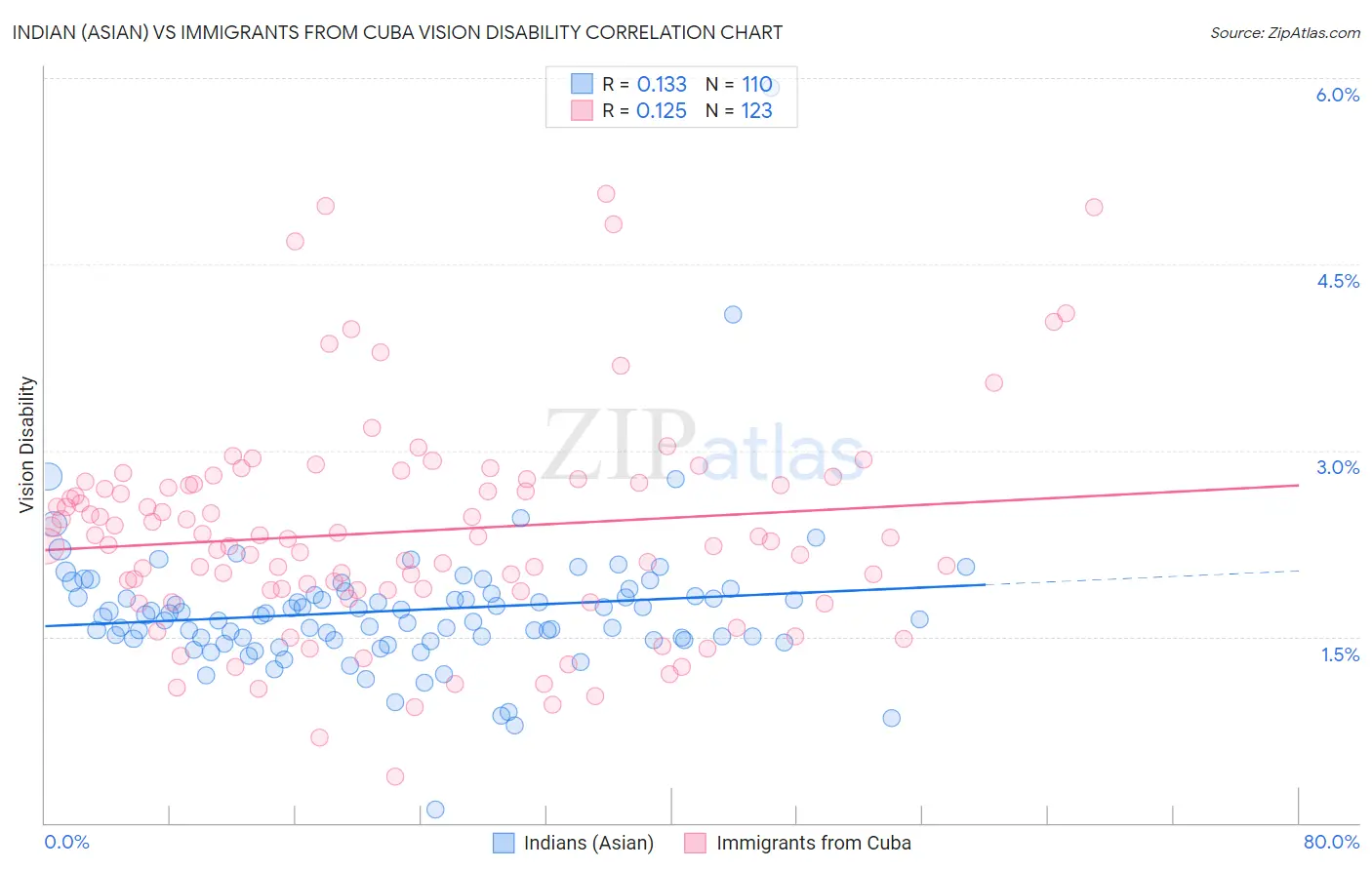 Indian (Asian) vs Immigrants from Cuba Vision Disability