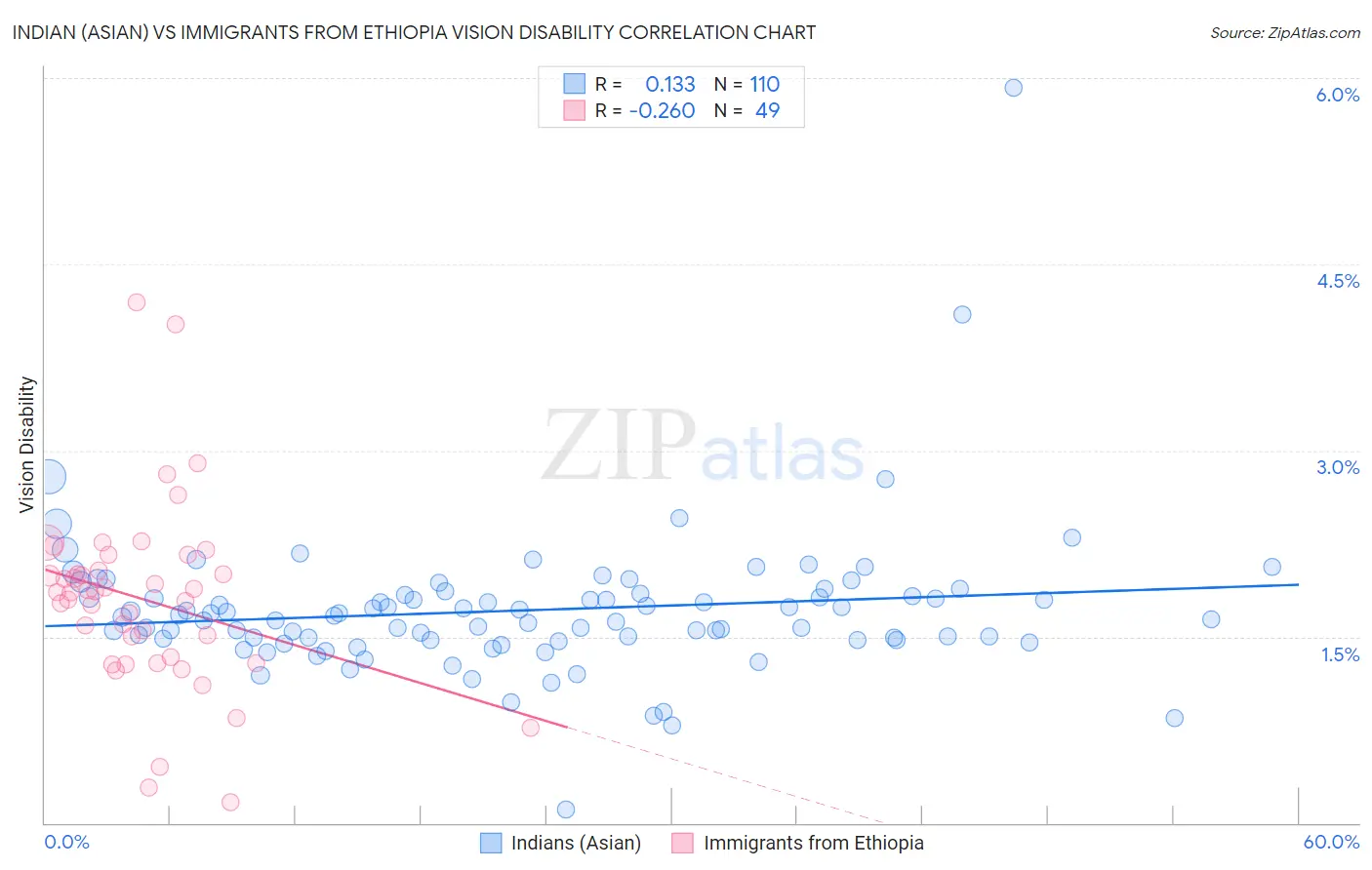 Indian (Asian) vs Immigrants from Ethiopia Vision Disability