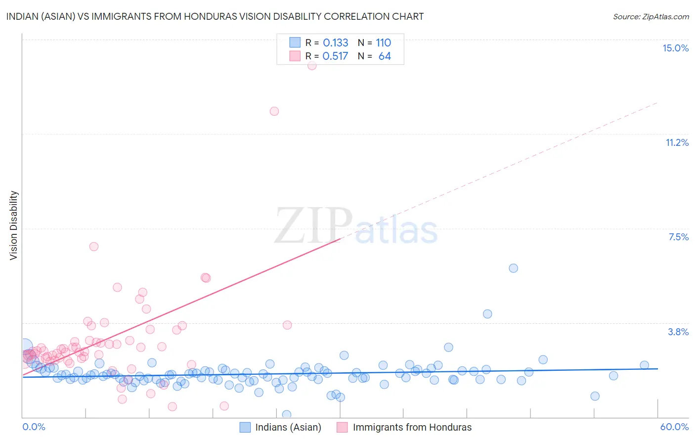 Indian (Asian) vs Immigrants from Honduras Vision Disability