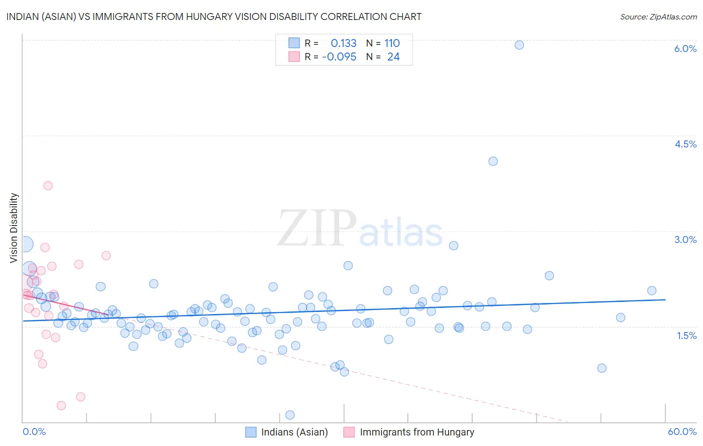 Indian (Asian) vs Immigrants from Hungary Vision Disability