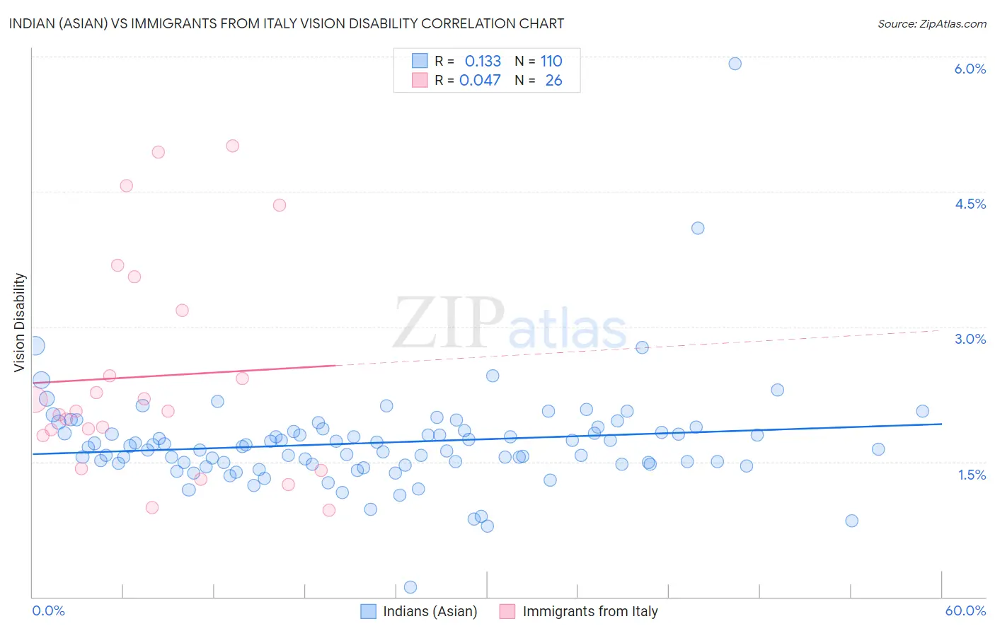 Indian (Asian) vs Immigrants from Italy Vision Disability