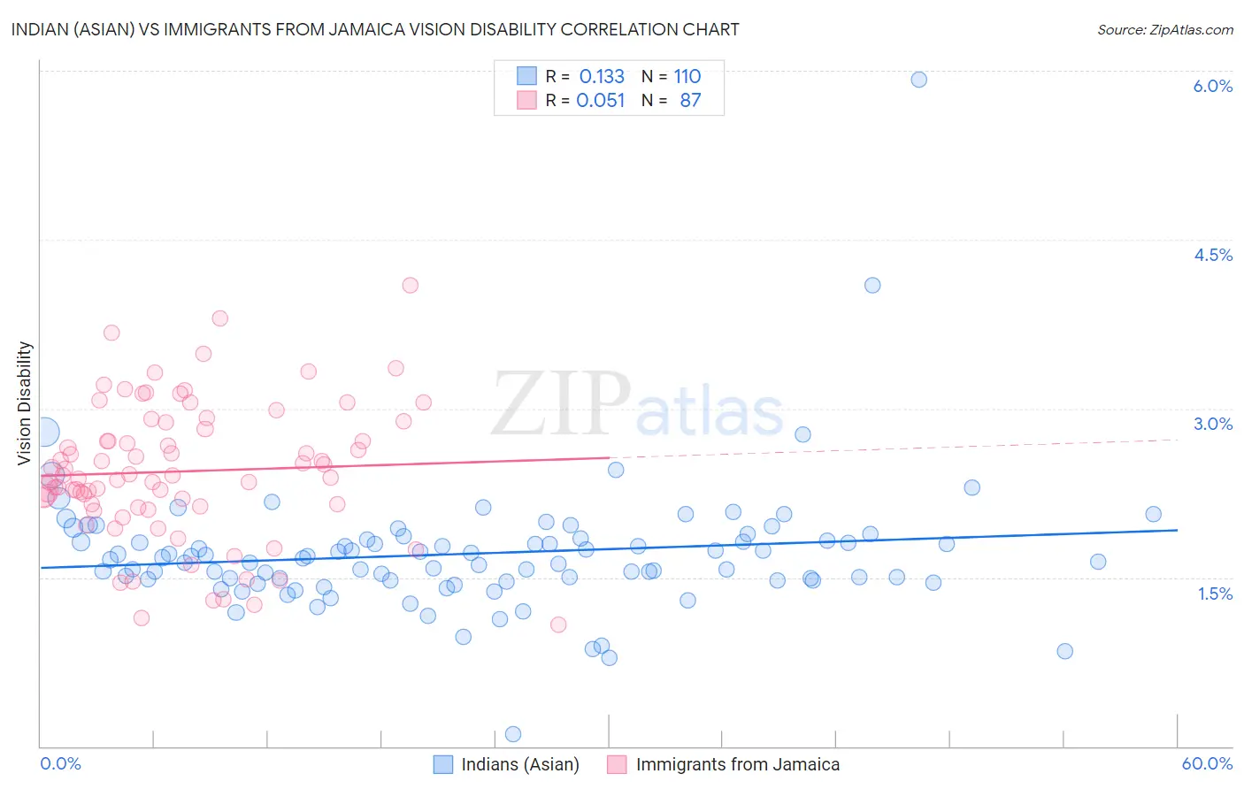Indian (Asian) vs Immigrants from Jamaica Vision Disability