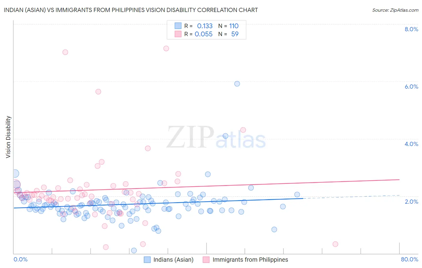 Indian (Asian) vs Immigrants from Philippines Vision Disability