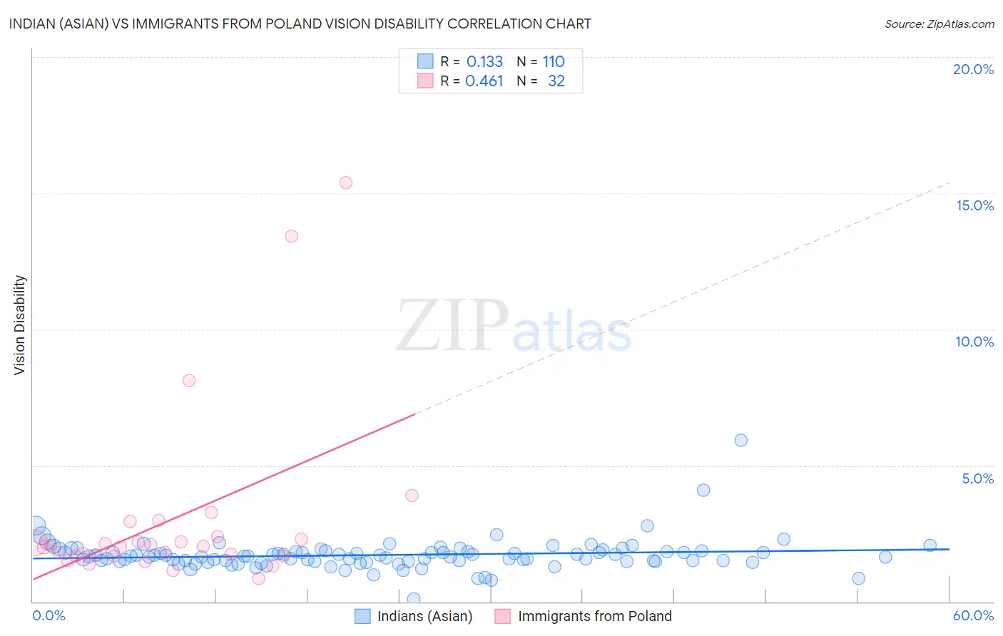 Indian (Asian) vs Immigrants from Poland Vision Disability