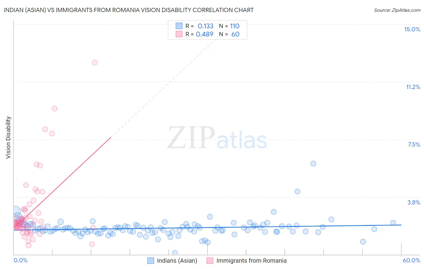 Indian (Asian) vs Immigrants from Romania Vision Disability