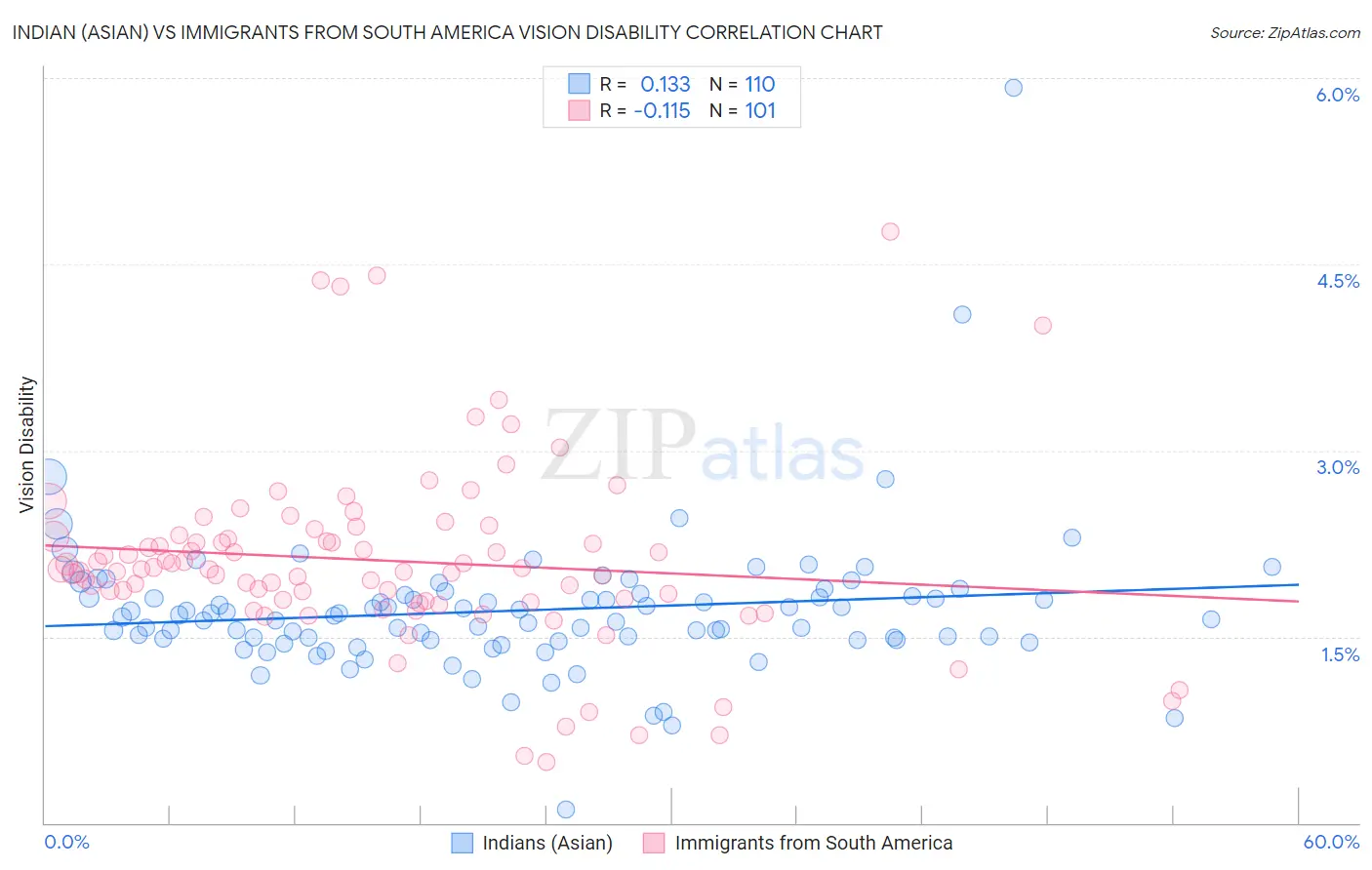 Indian (Asian) vs Immigrants from South America Vision Disability