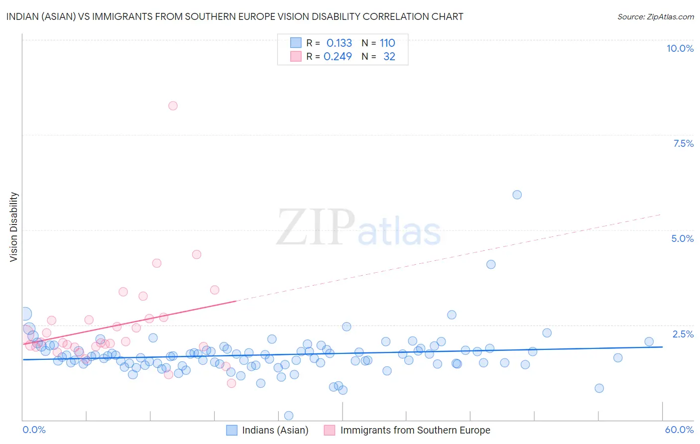Indian (Asian) vs Immigrants from Southern Europe Vision Disability