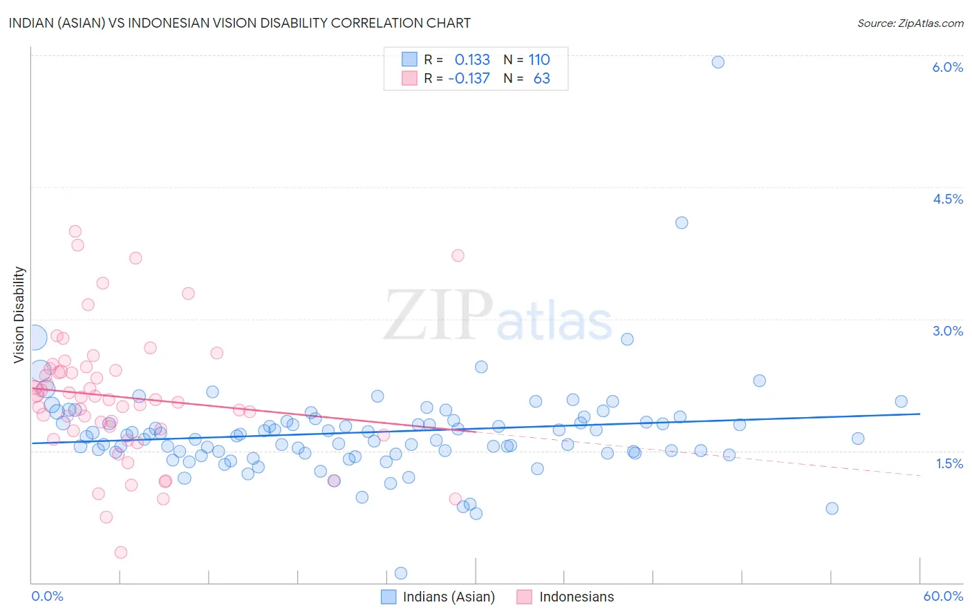 Indian (Asian) vs Indonesian Vision Disability