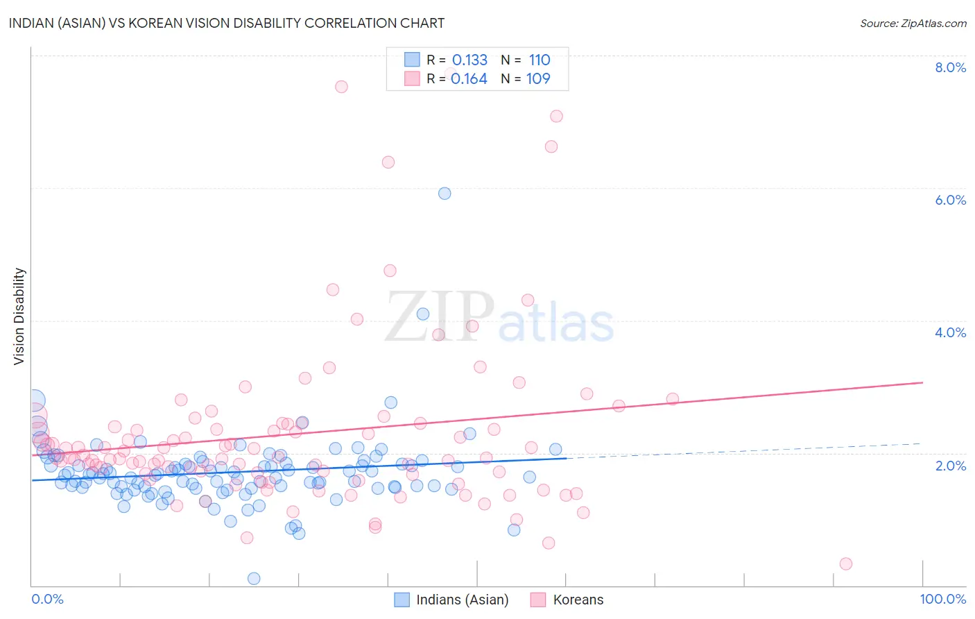 Indian (Asian) vs Korean Vision Disability