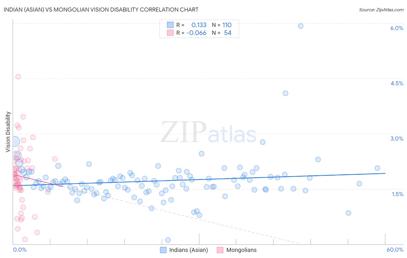 Indian (Asian) vs Mongolian Vision Disability