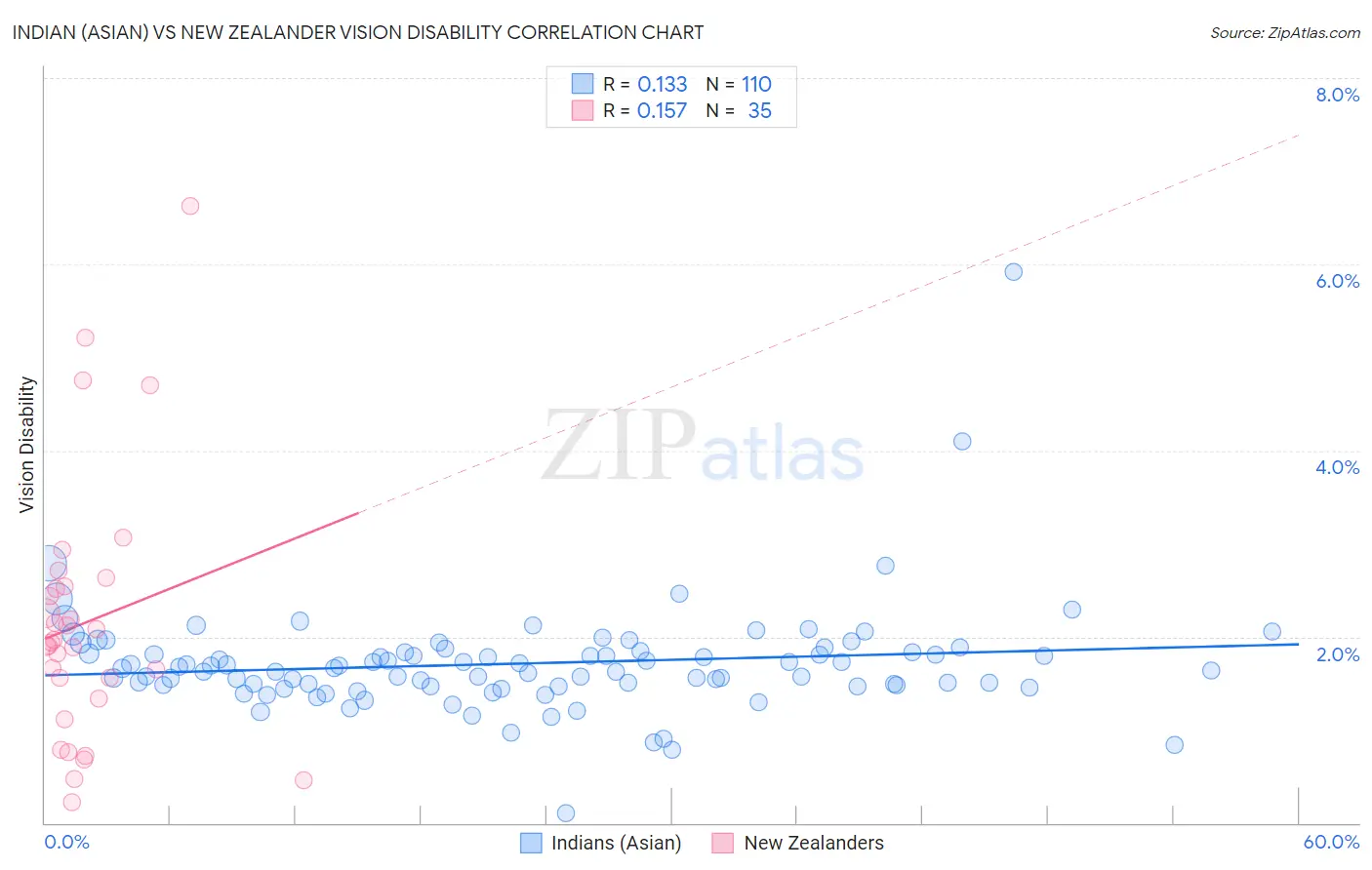 Indian (Asian) vs New Zealander Vision Disability