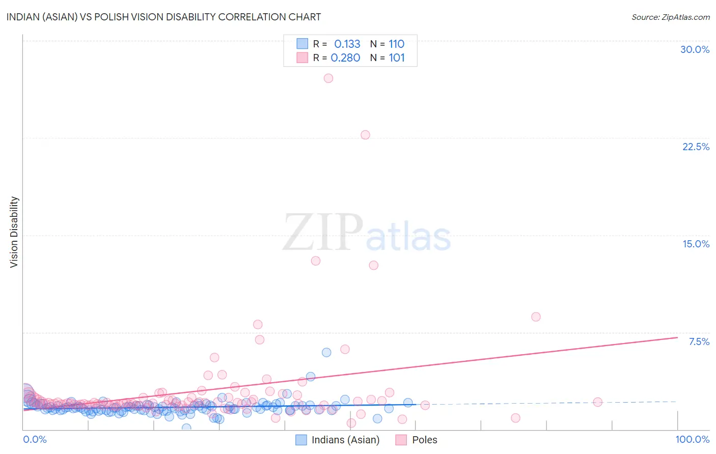 Indian (Asian) vs Polish Vision Disability