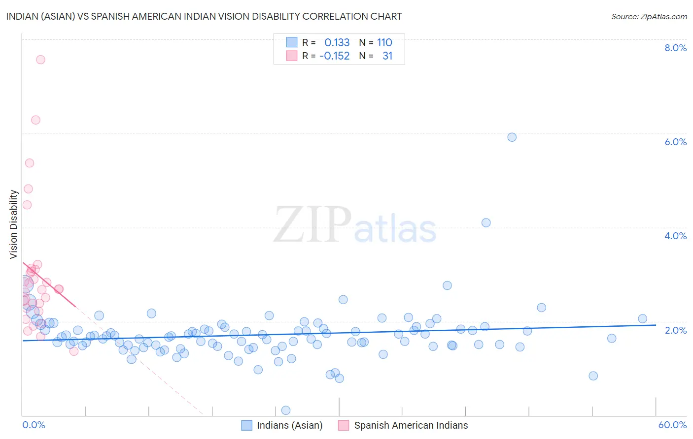 Indian (Asian) vs Spanish American Indian Vision Disability