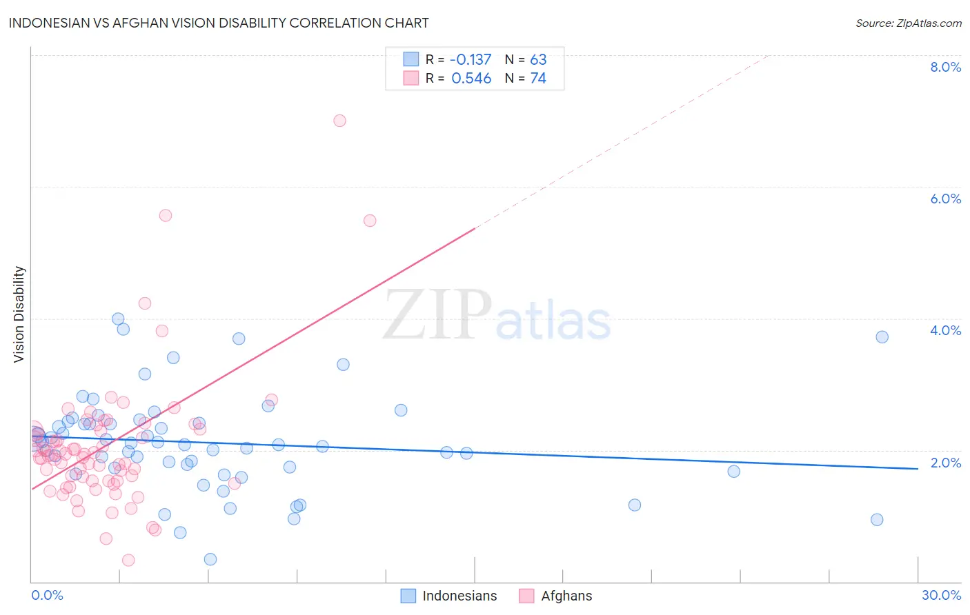 Indonesian vs Afghan Vision Disability