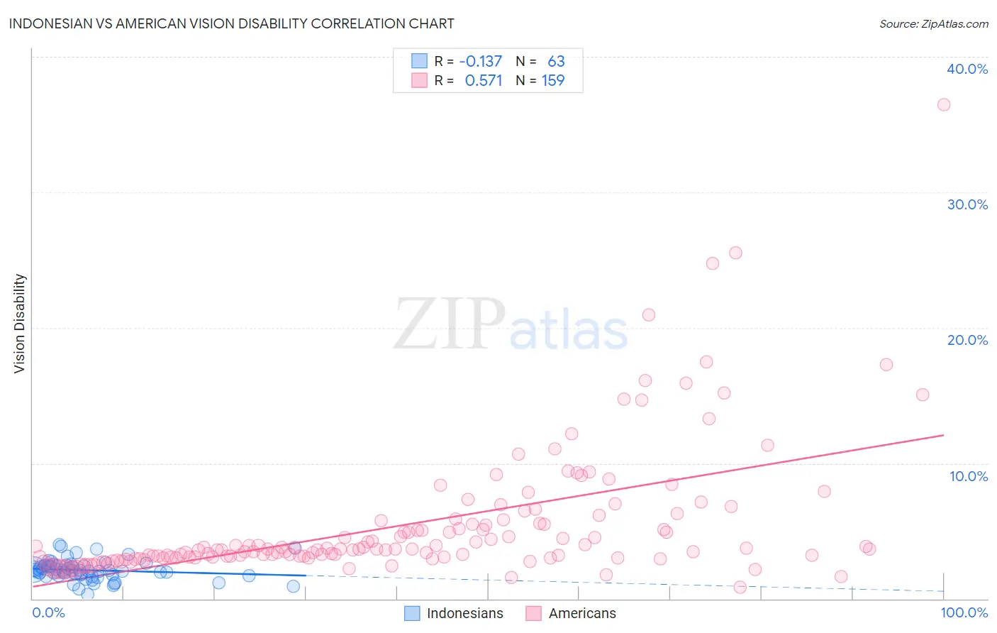 Indonesian vs American Vision Disability