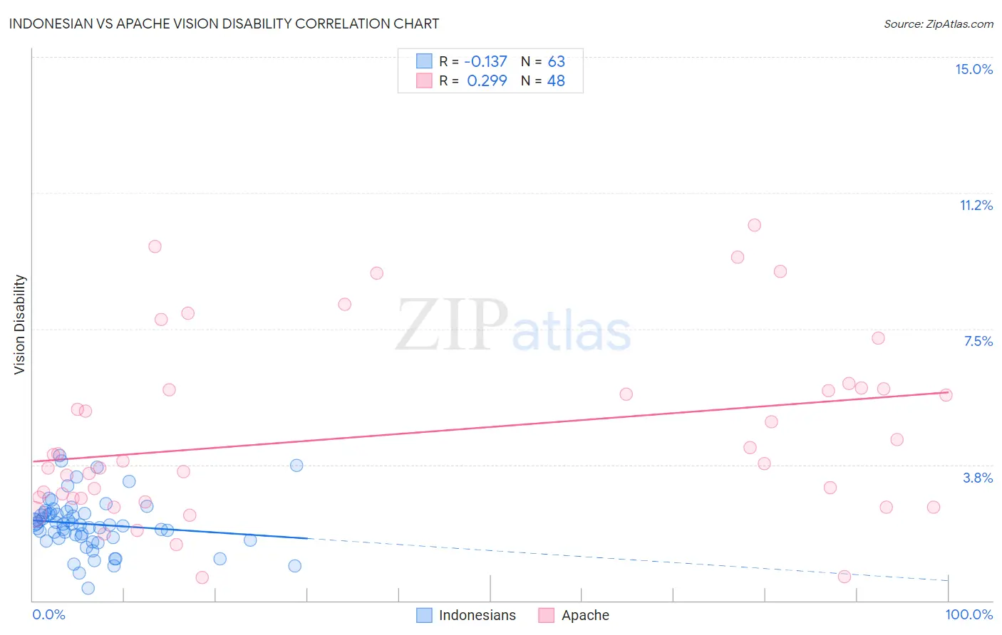 Indonesian vs Apache Vision Disability