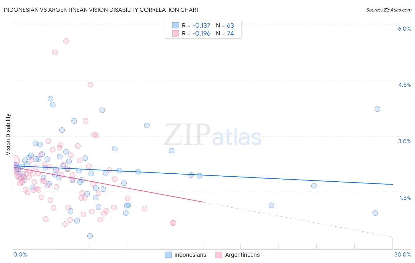 Indonesian vs Argentinean Vision Disability