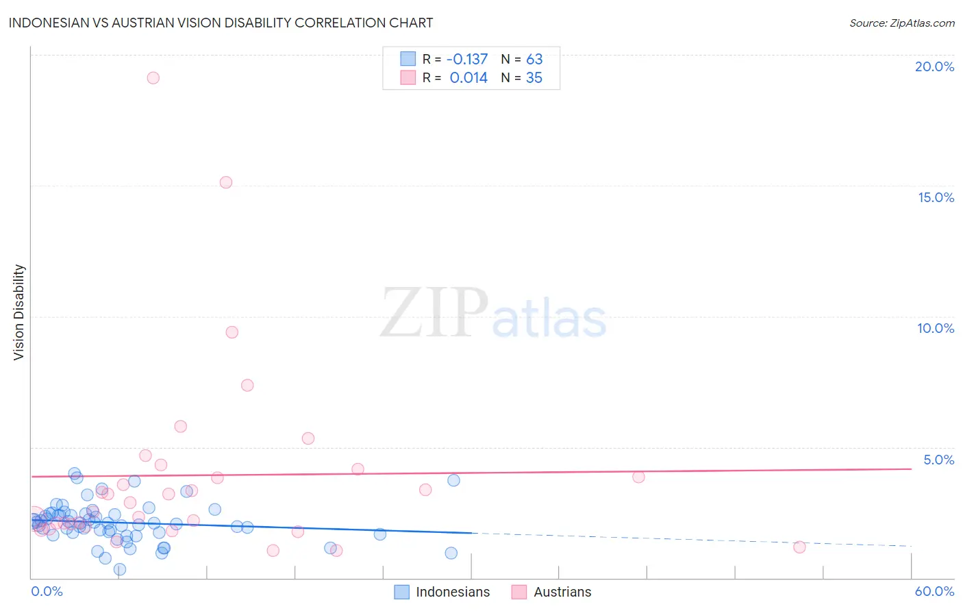 Indonesian vs Austrian Vision Disability