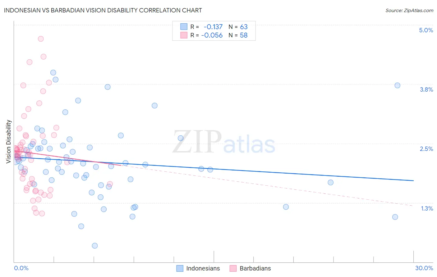 Indonesian vs Barbadian Vision Disability