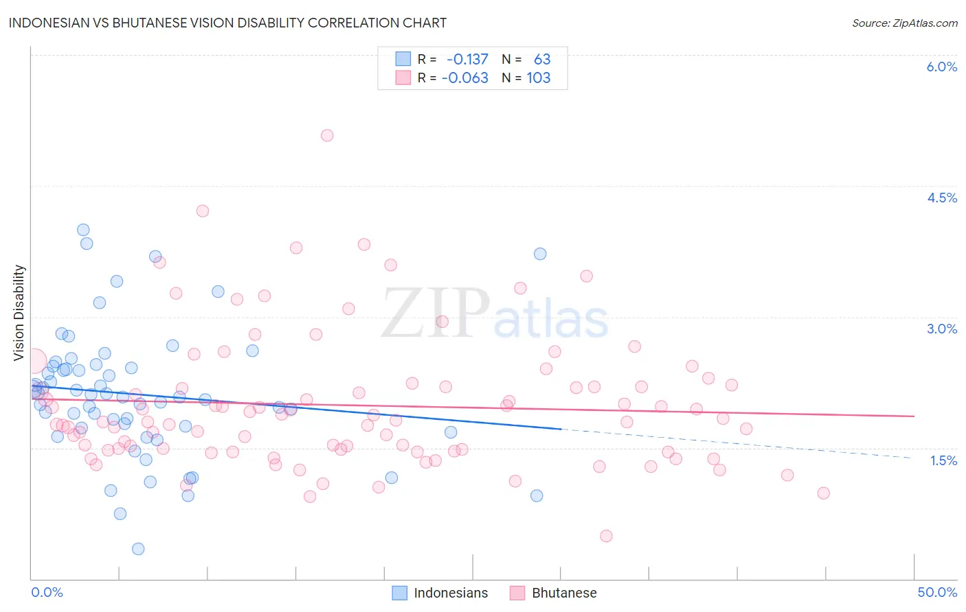 Indonesian vs Bhutanese Vision Disability