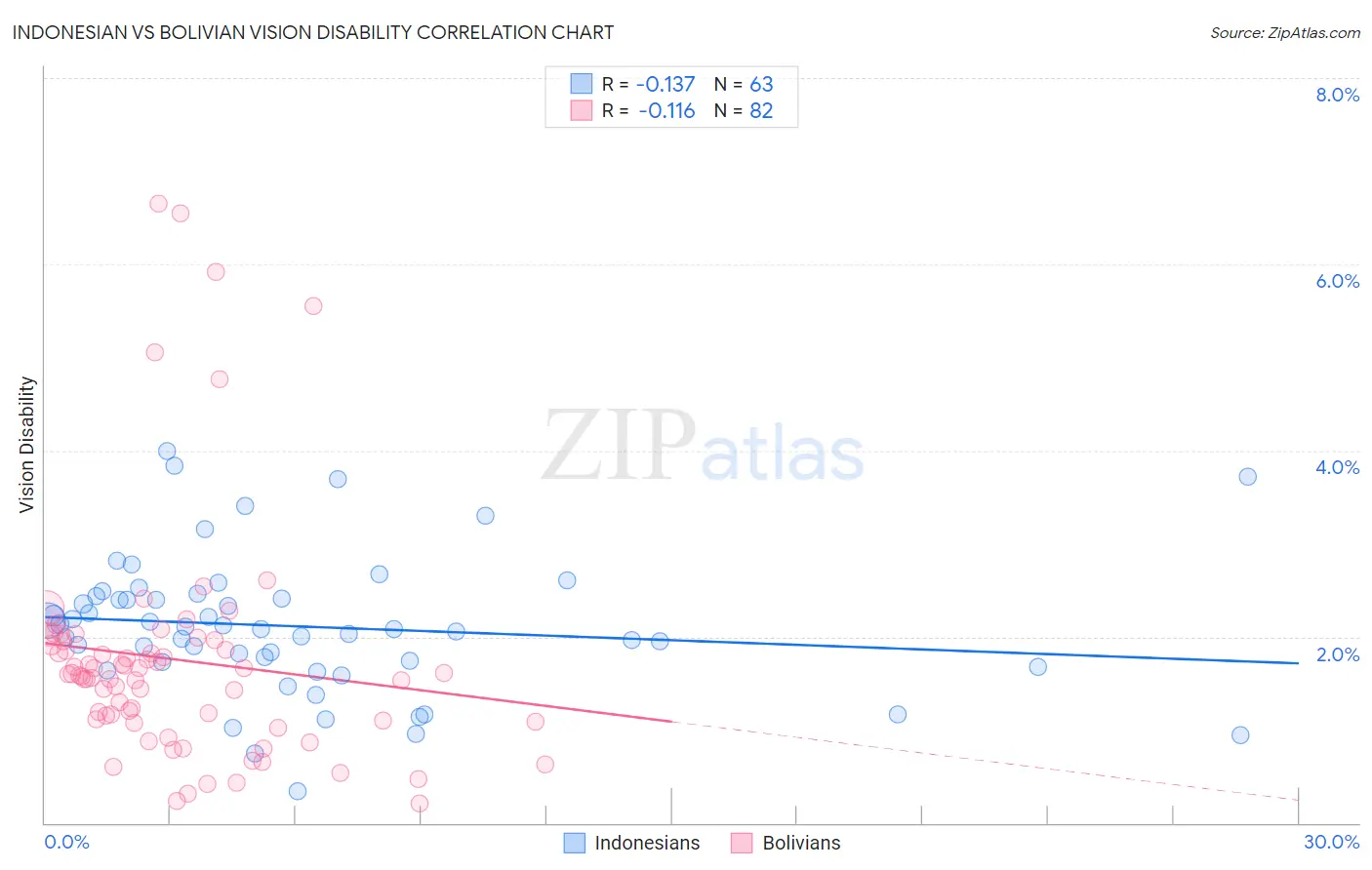 Indonesian vs Bolivian Vision Disability