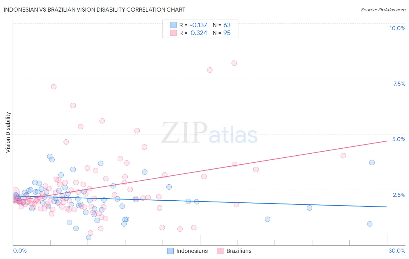 Indonesian vs Brazilian Vision Disability