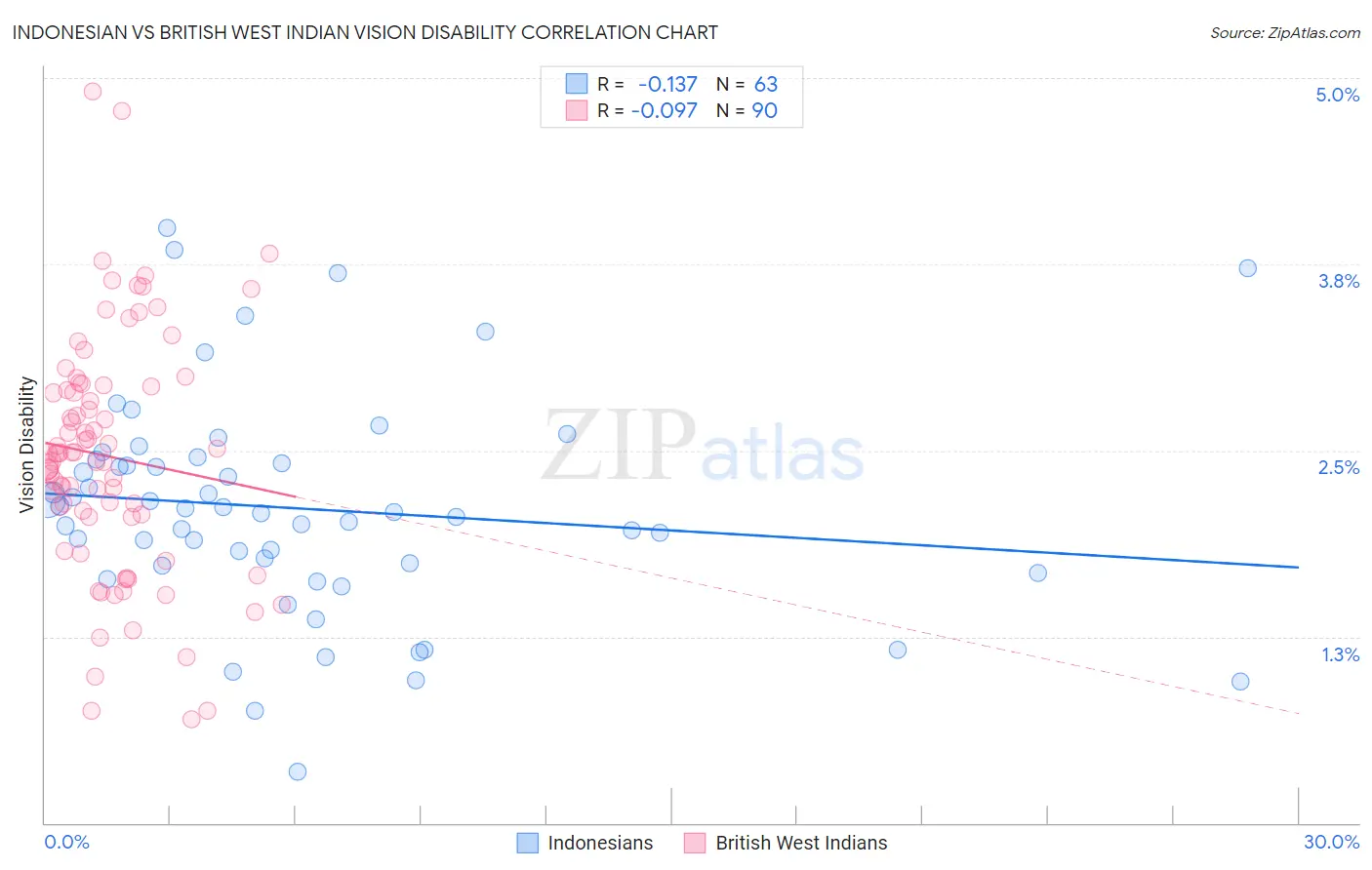 Indonesian vs British West Indian Vision Disability
