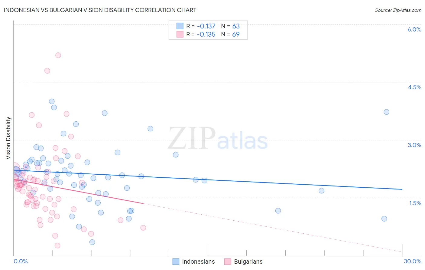 Indonesian vs Bulgarian Vision Disability