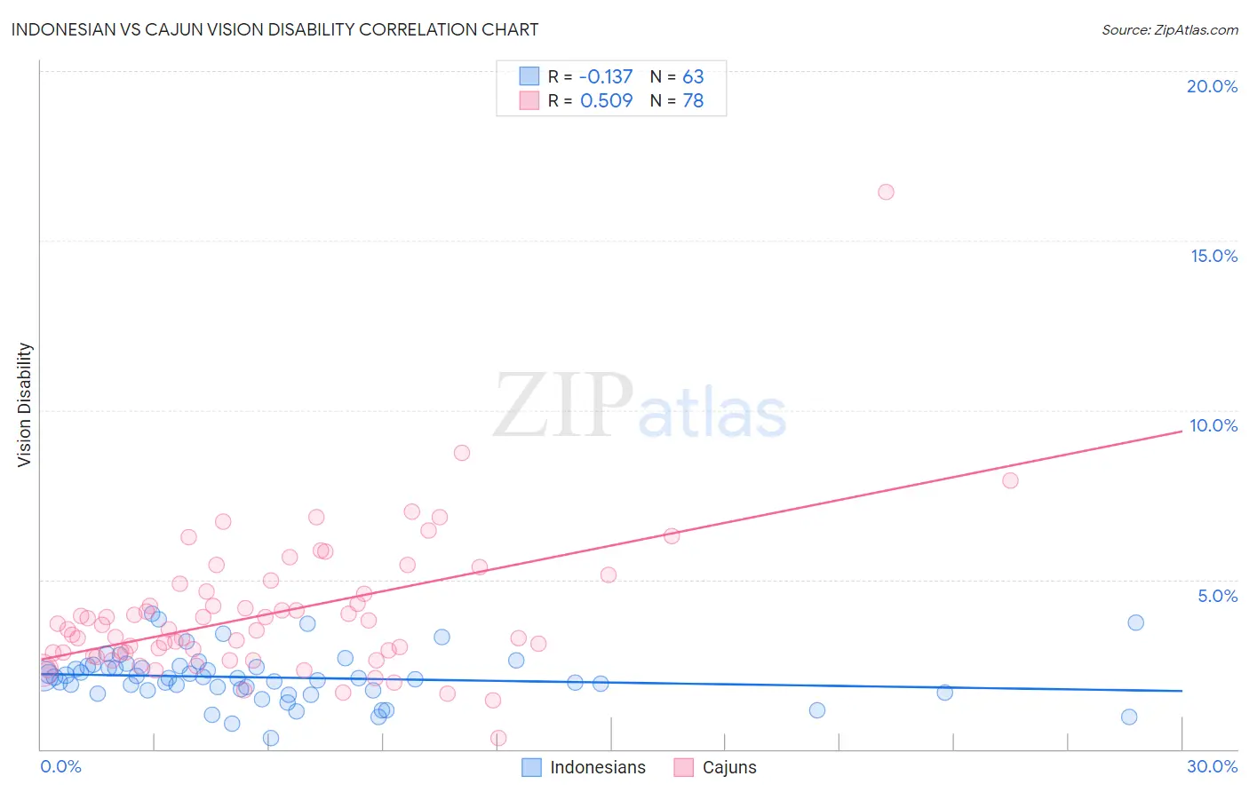 Indonesian vs Cajun Vision Disability