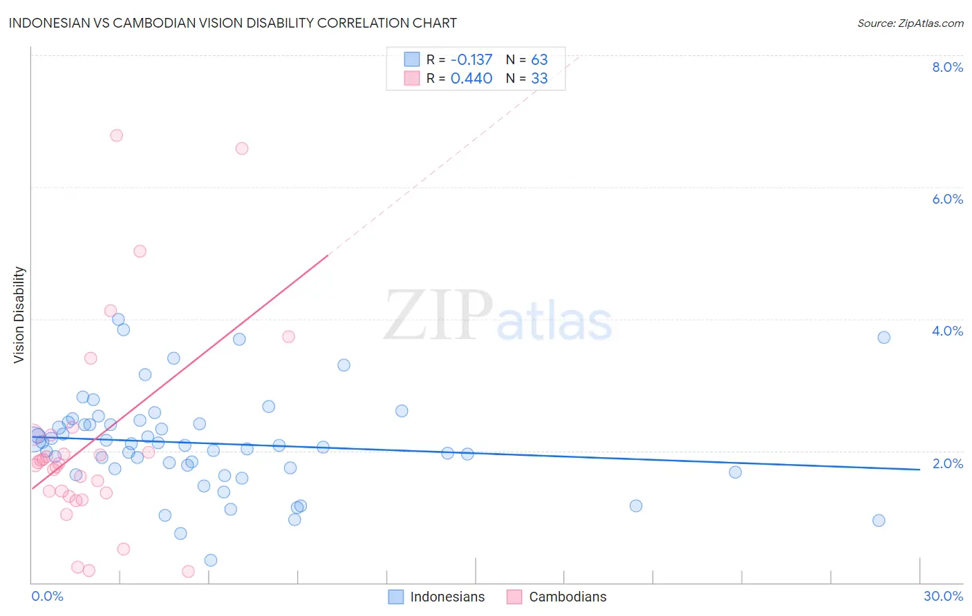 Indonesian vs Cambodian Vision Disability