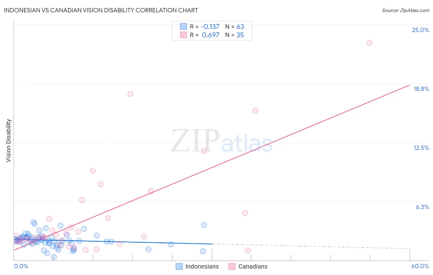 Indonesian vs Canadian Vision Disability