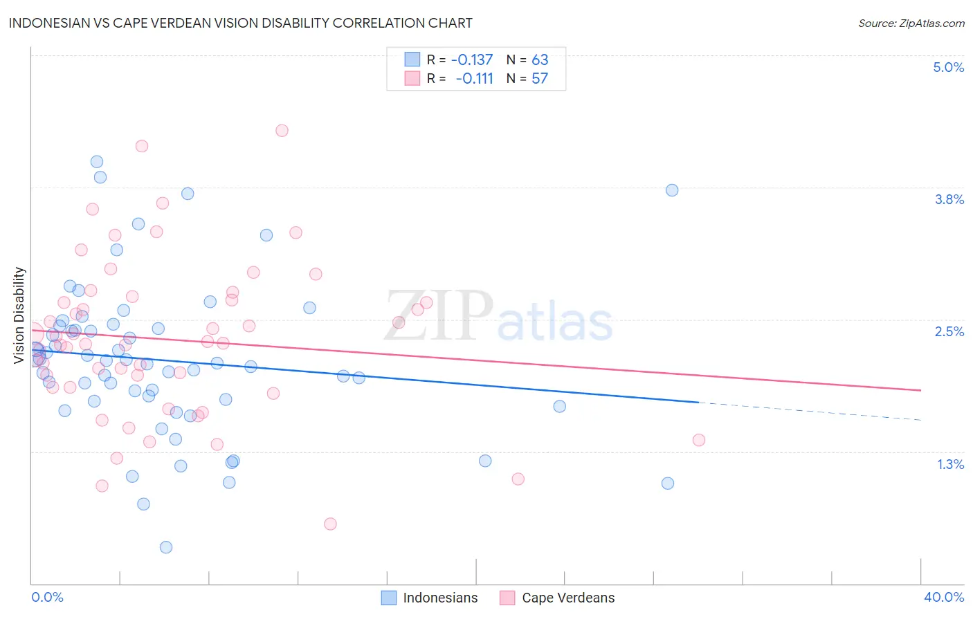 Indonesian vs Cape Verdean Vision Disability