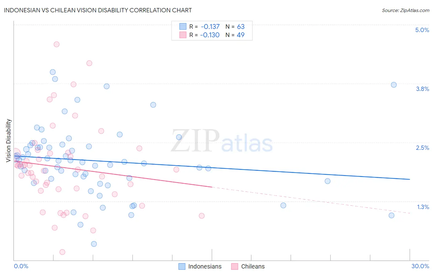 Indonesian vs Chilean Vision Disability
