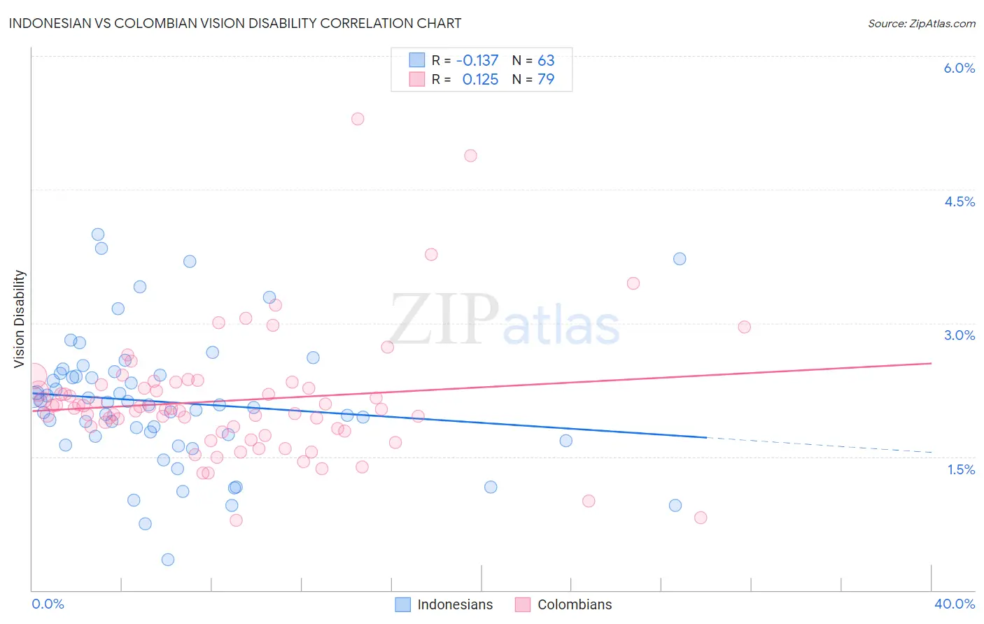 Indonesian vs Colombian Vision Disability