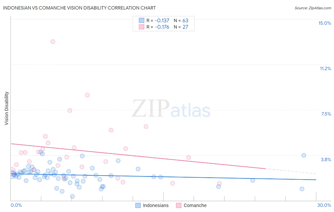 Indonesian vs Comanche Vision Disability