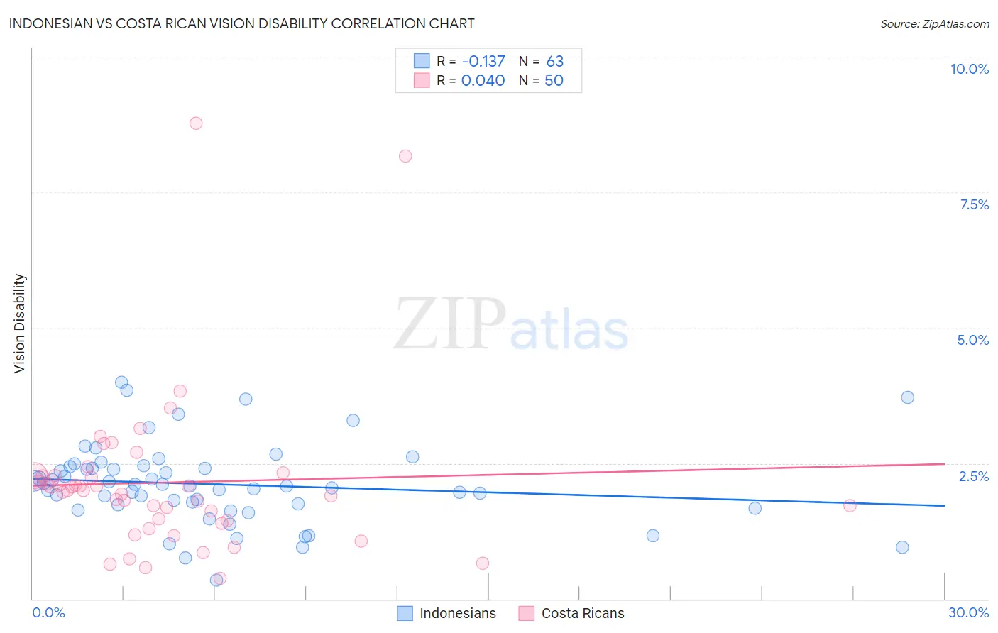 Indonesian vs Costa Rican Vision Disability