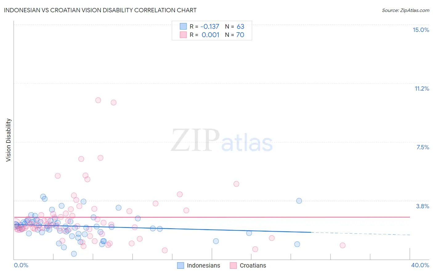 Indonesian vs Croatian Vision Disability