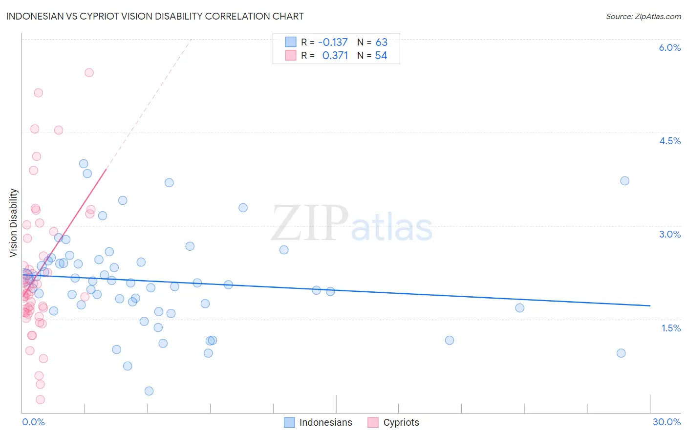 Indonesian vs Cypriot Vision Disability