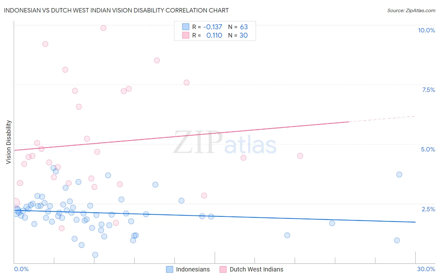 Indonesian vs Dutch West Indian Vision Disability