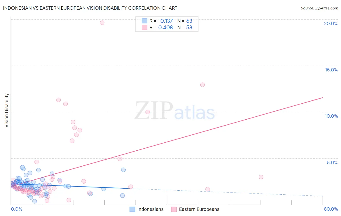 Indonesian vs Eastern European Vision Disability