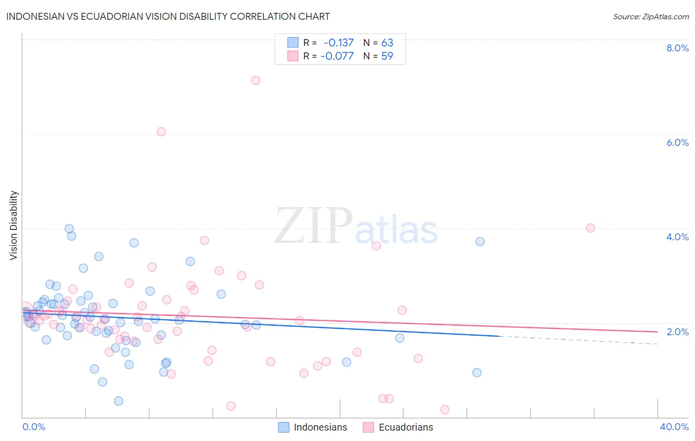 Indonesian vs Ecuadorian Vision Disability