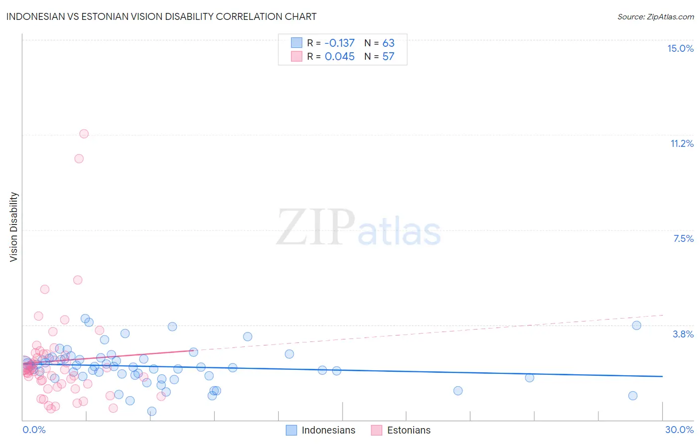 Indonesian vs Estonian Vision Disability