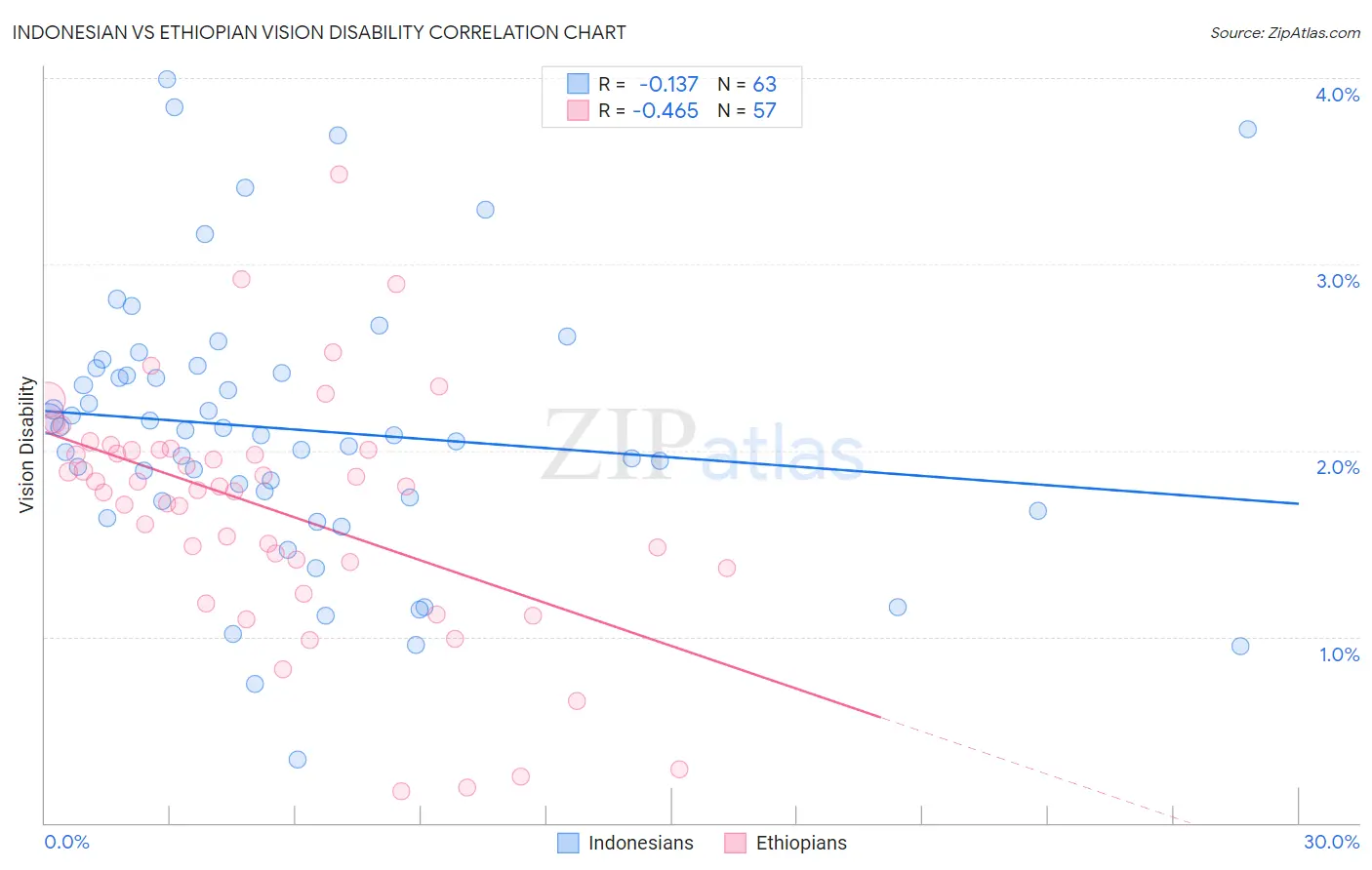 Indonesian vs Ethiopian Vision Disability