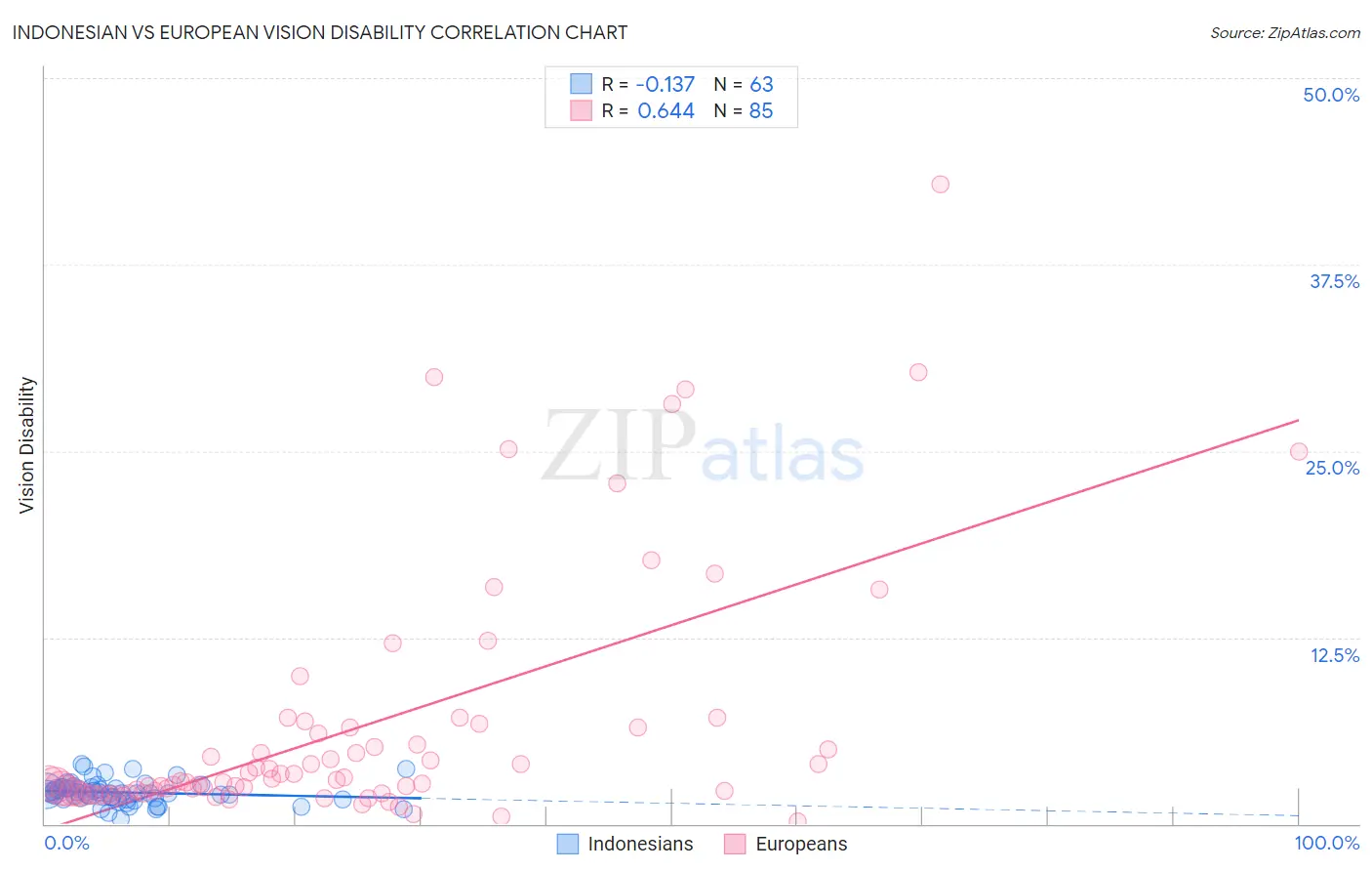 Indonesian vs European Vision Disability