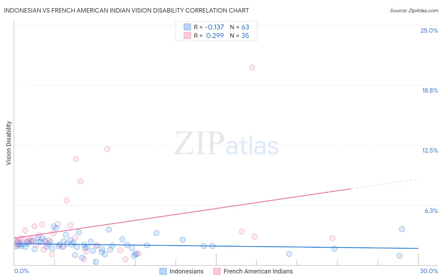 Indonesian vs French American Indian Vision Disability
