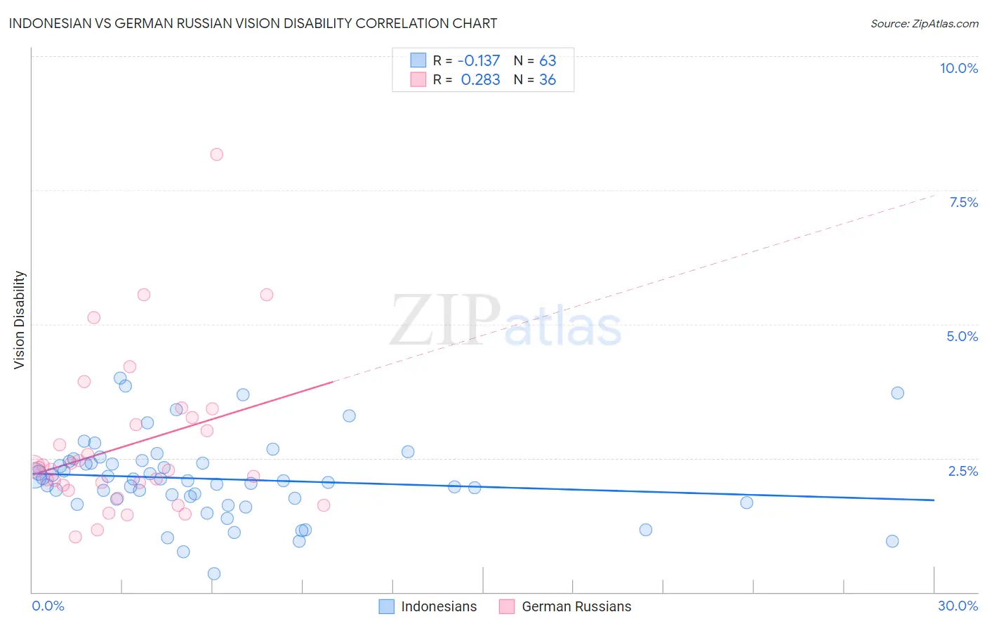 Indonesian vs German Russian Vision Disability